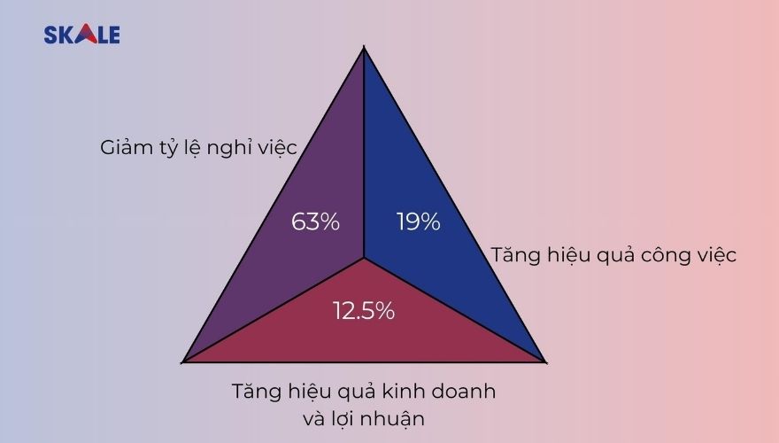 Hiệu quả của đánh giá năng lực với doanh nghiệp